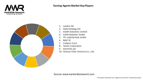 Tanning Agents Market .